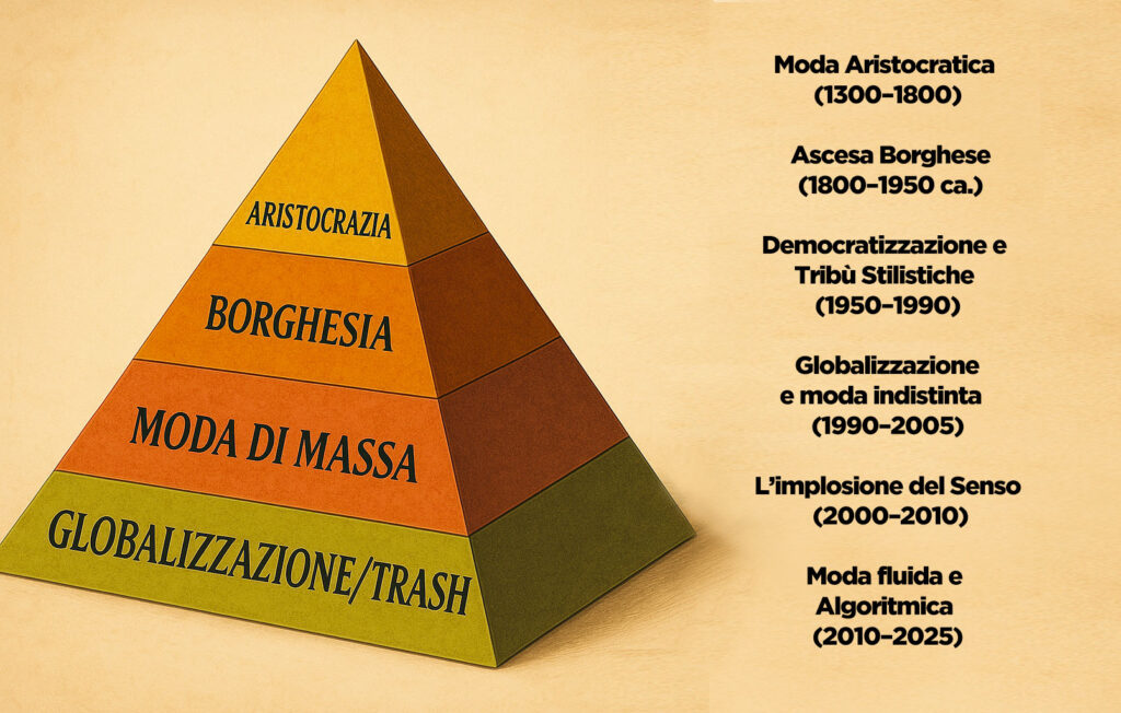 piramide della moda
